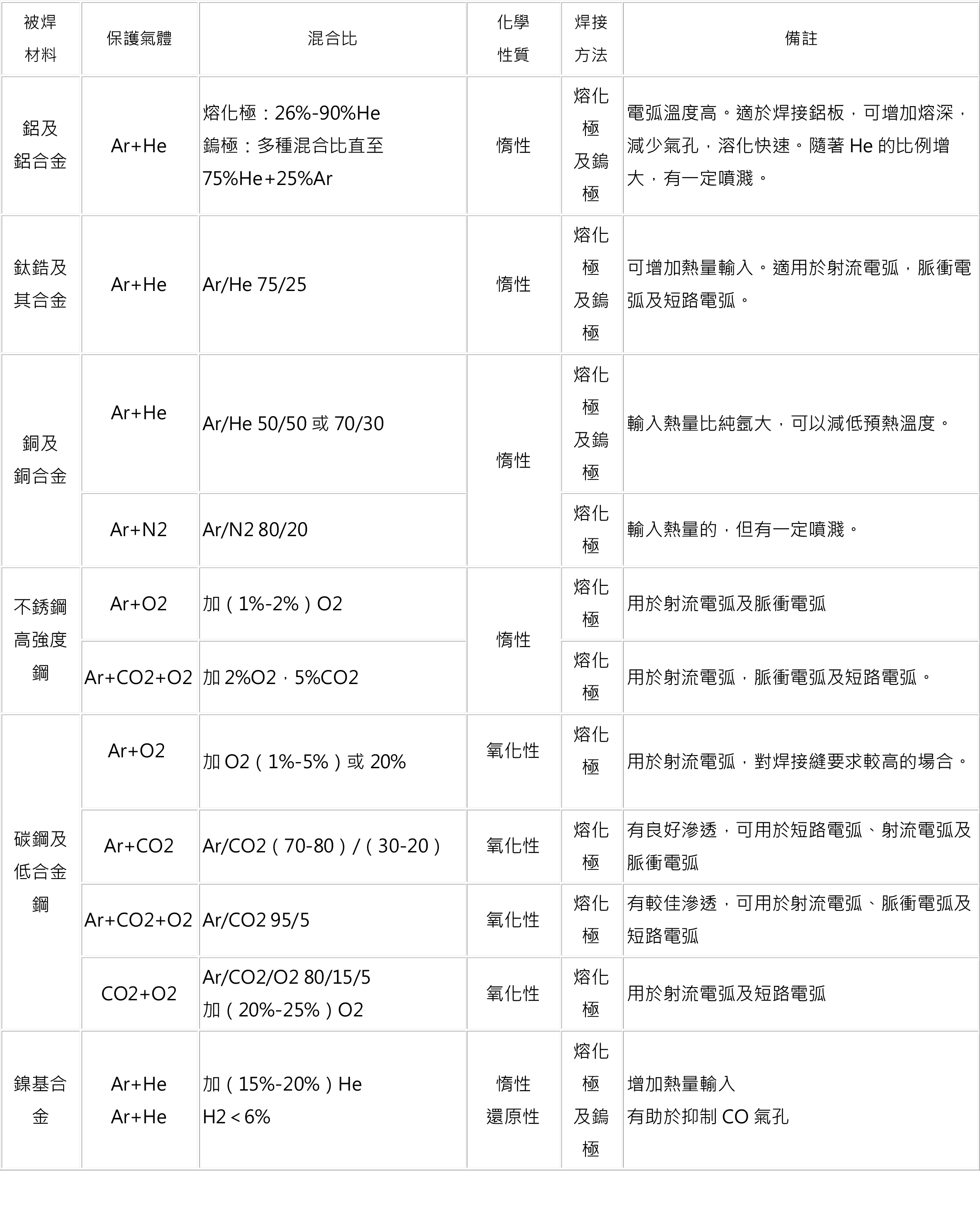 混合氣體種類